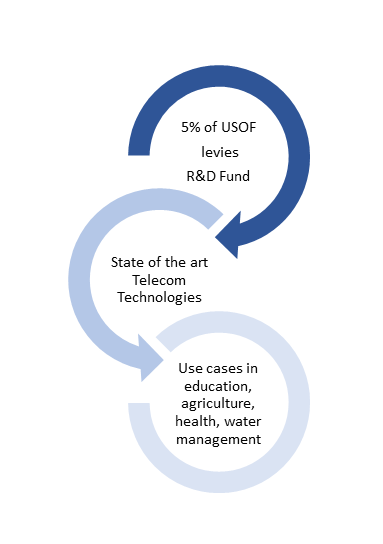 Telecom Technology Development Fund